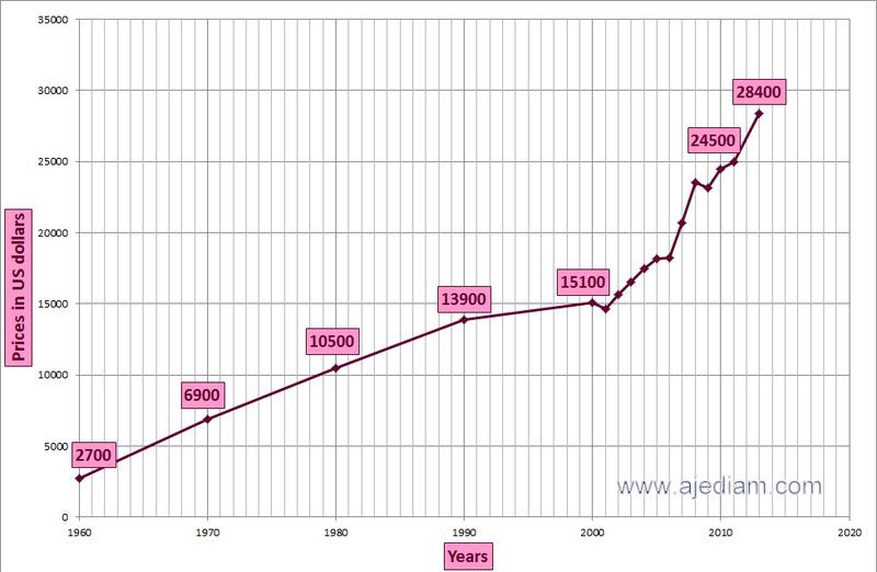 Graficul creșterii valorii diamantelor din 1960 până în 2017